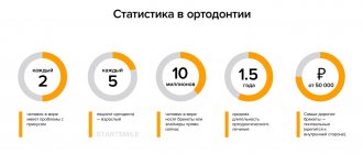 Инфографика: интересные цифры и факты о лечении прикуса