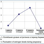 Rice. 1. Fluctuations in estrogen levels during pregnancy 1. Fluctuation of estrogen levels during pregnancy 