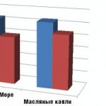 Рис. 2.Состояние мукоцилиарного транспорта на фоне лечения