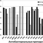 Сравнение чувствительности штаммов Mycoplasma hominis и Ureaplasma spp. к антибактериальным препаратам