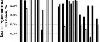 Comparison of the sensitivity of Mycoplasma hominis and Ureaplasma spp. to antibacterial drugs 