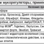 Table 2. Mucolytics and mucoregulators used in ENT practice